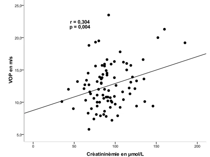Figure 10. Corrélation bivariée entre le taux plasmatique de créatinine (µmol/L) et la VOP carotido-fémoral  (m/s)