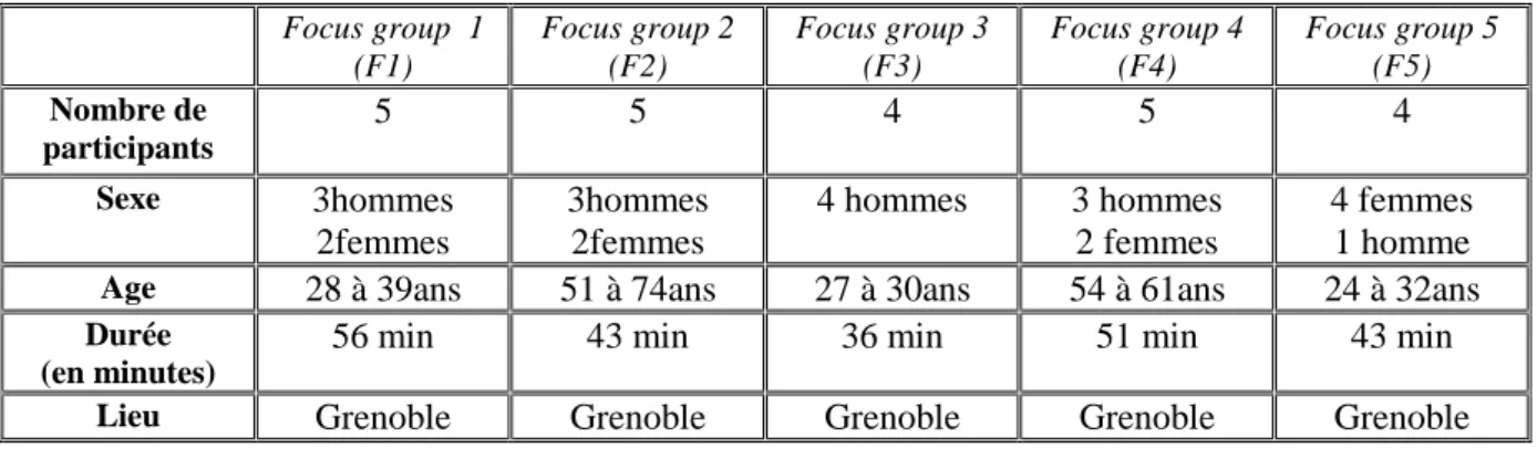 Tableau 1 : Composition des groupes. 