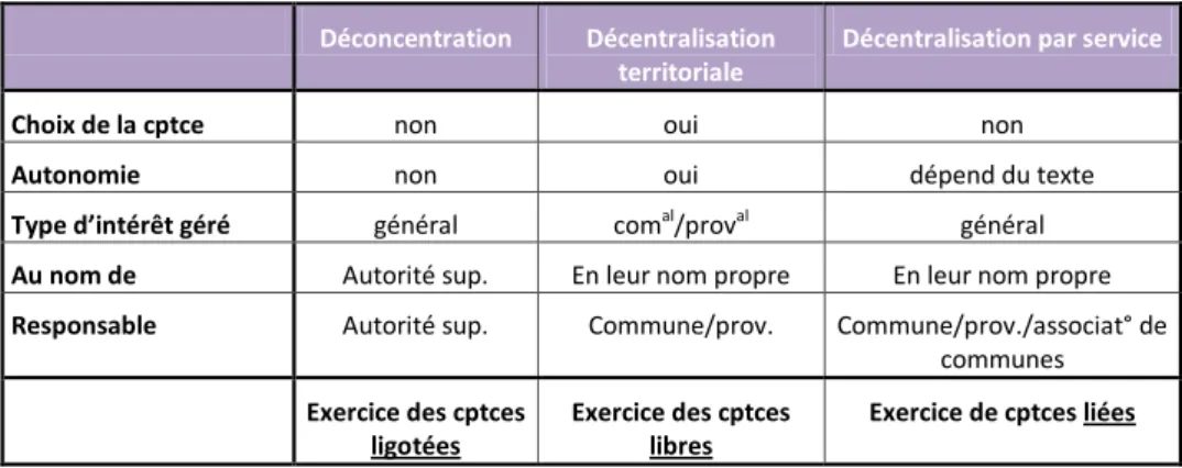 Tableau 1 : Modes d'attributions des compétences 