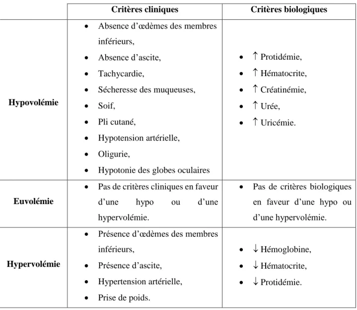 Tableau 2 : Critères cliniques et biologiques de l’état d’hydratation et de la volémie   Critères cliniques  Critères biologiques 