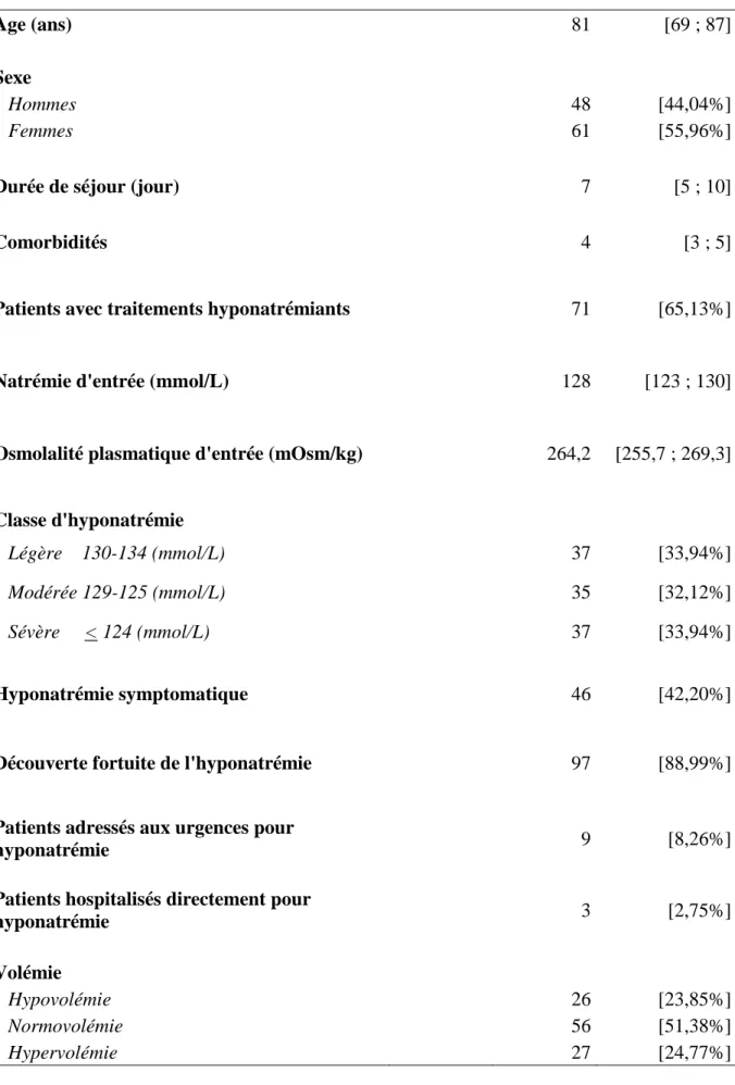 Tableau 9 : Données générales des patients souffrant d’une hyponatrémie, hospitalisés dans  le service de médecine polyvalente de l’hôpital Saint Louis  