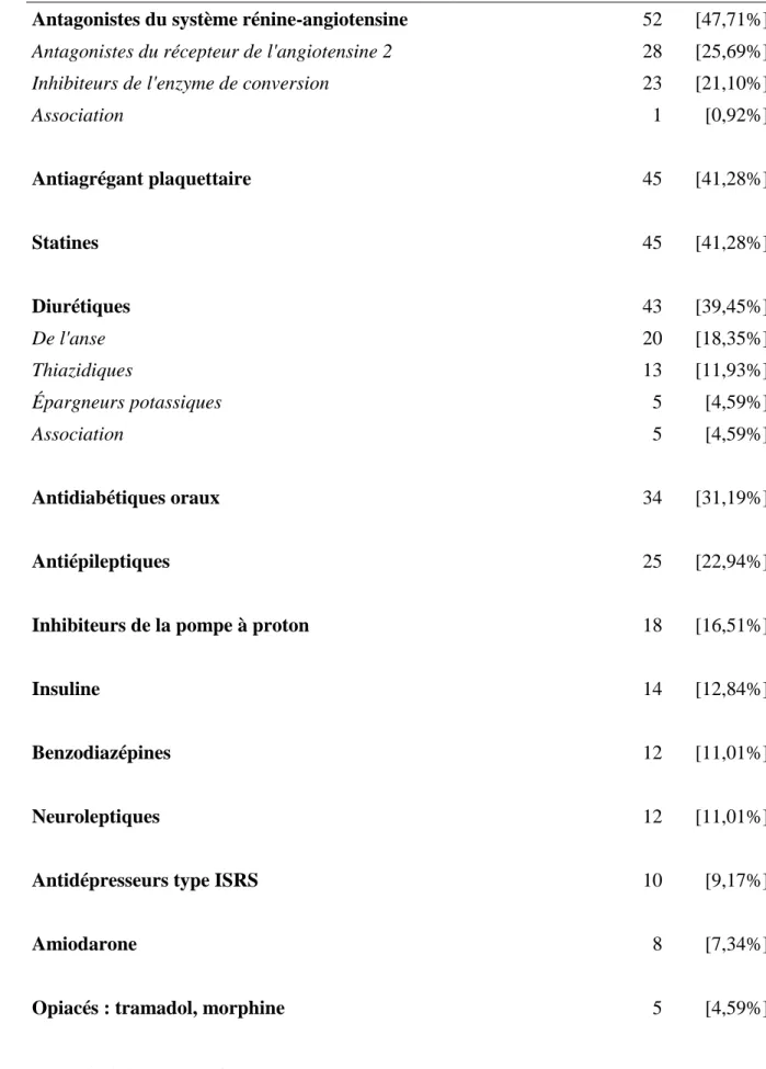 Tableau 12 : Principaux traitements à l’admission dans le service de médecine polyvalente  