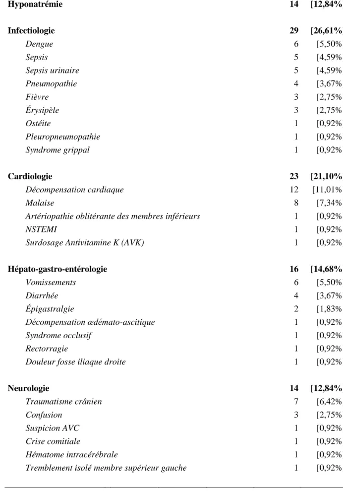 Tableau 14 : Principaux diagnostics à l’admission dans le service de médecine polyvalente   Hyponatrémie  14  [12,84%]      Infectiologie   29  [26,61%]  Dengue  6  [5,50%]  Sepsis   5  [4,59%]  Sepsis urinaire  5  [4,59%]  Pneumopathie  4  [3,67%]  Fièvre