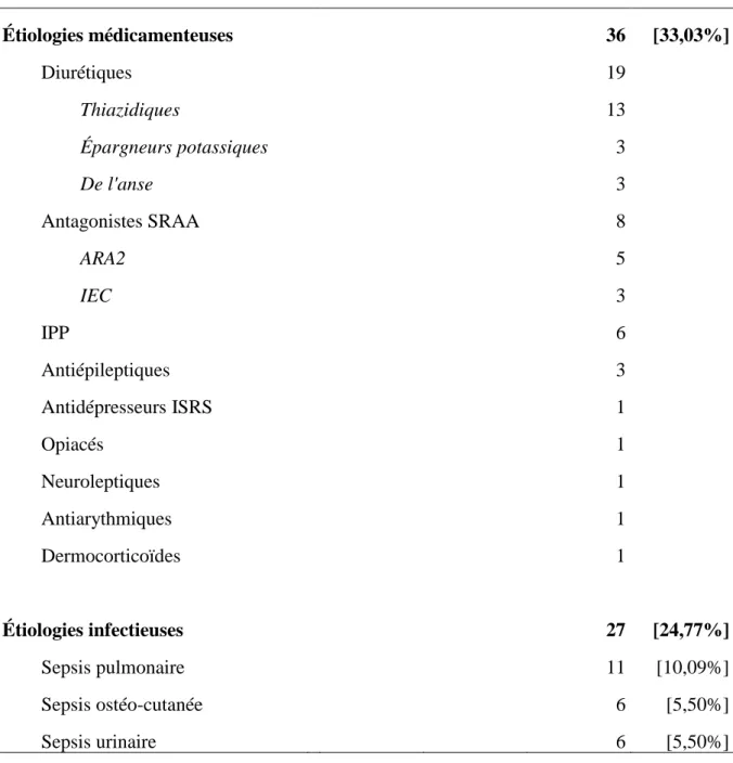 Tableau 16 : Étiologies des hyponatrémies vraies  