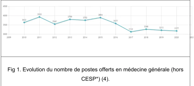 Fig 1. Evolution du nombre de postes offerts en médecine générale (hors  CESP*) (4). 