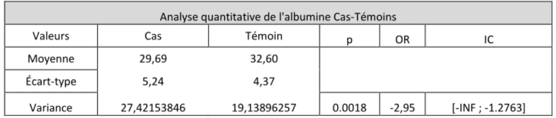 Tableau 3 : Comparaison quantitative albumine Cas-Témoins. 