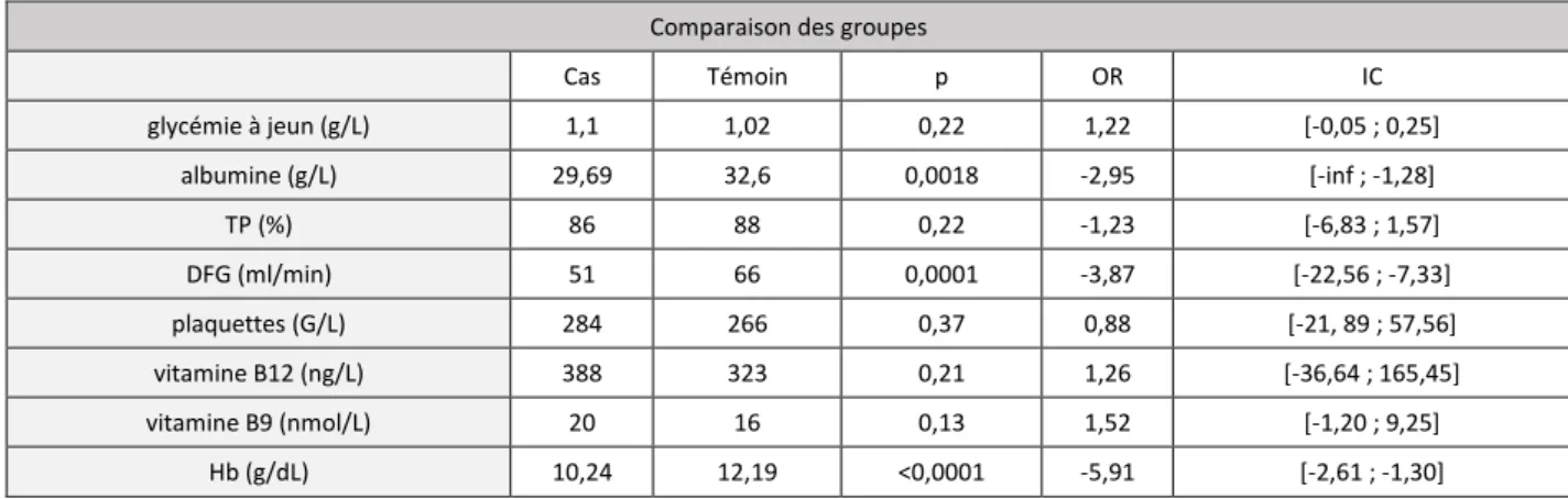 Tableau 4 : Comparaison quantitative des groupes Cas et Témoin 