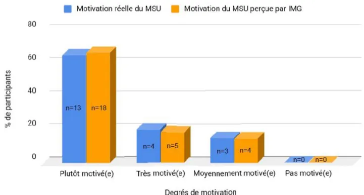 FIGURE N°2     : Degrés de motivation réelle des MSU (n=20), et la perception par leur IMG (n=27), à la réalisation de cette co-formation