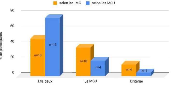 FIGURE N°4 : Modalités d'inscription à la plate-forme de formation, selon les MSU (n=20) et les IMG (n=27)