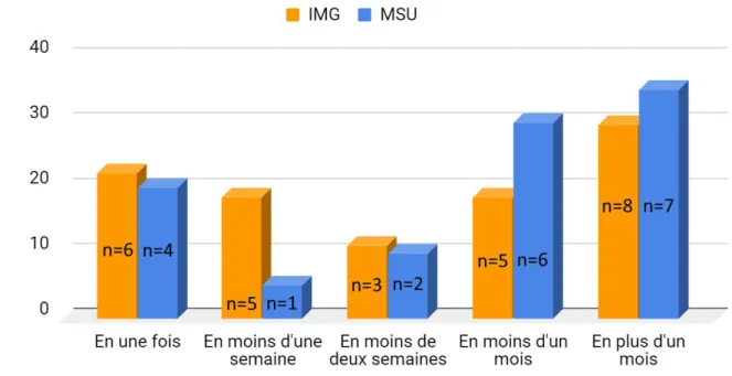 FIGURE N°6 : Comparaison des rythmes de réalisation de cette formation,  entre IMG (n=27) et MSU (n=20)