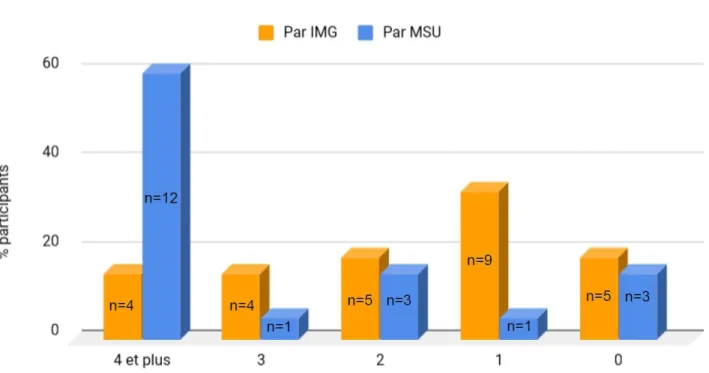 FIGURE N°7 : Nombre de références à la formation par les IMG (n=27) et les MSU (n=20) pendant le stage