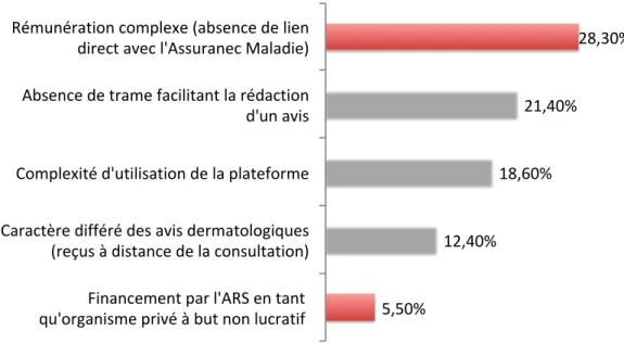 Figure n°5: Freins à l'utilisation de la plateforme de  téléexpertise Mon Sisra par les médecins généralistes  