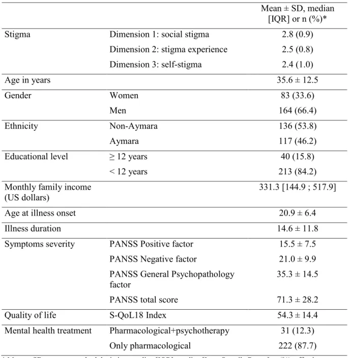 Table 1. Socio-demographic and clinical characteristics of the study sample (N=253)  Mean ± SD, median 