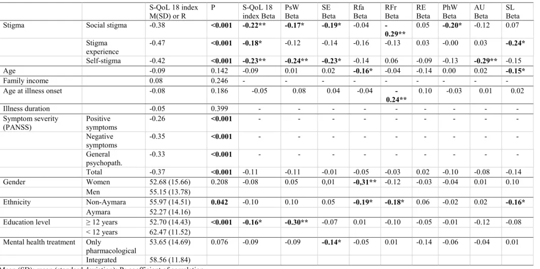Table 2.  Factors associated with quality of life: univariate and multivariate analyses