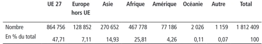 Tableau 1 – Structure de l’immigration belge (personnes  nées à l’étranger), par région d’origine, nombre et  pourcentage, situation au 1 er  janvier 2016
