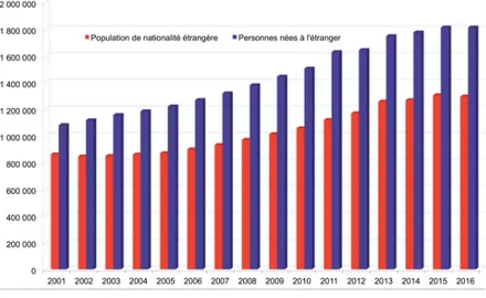 Graphique 3 – Population immigrée et population  étrangère établies en Belgique, nombre, situation au  1 er  janvier de l’année