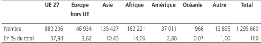 Tableau 2 – Structure de la population étrangère   (personnes de nationalité étrangère) en Belgique,   par région d’origine, nombre et pourcentage, situation   au 1 er  janvier 2016