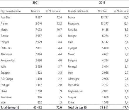 Tableau 4 – Arrivées de personnes étrangères en Belgique :  Principales nationalités (Top 15), situation en 2001 et 2015  (nombre et pourcentage du total)