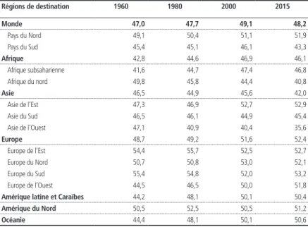 Tableau 6 – Pourcentage de femmes immigrées dans l’ensemble de  la migration internationale, par région de résidence, 1960-2015