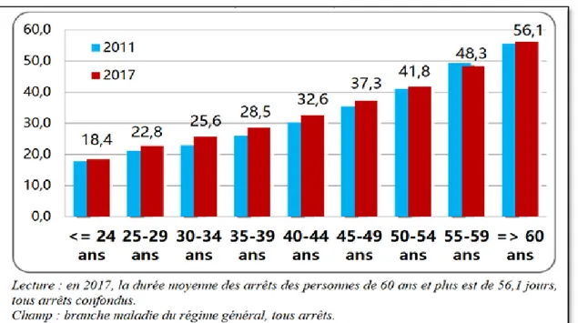 Figure 2 : Durée moyenne des arrêts pour maladie selon l'âge du bénéficiaire, entre 2011  et 2017