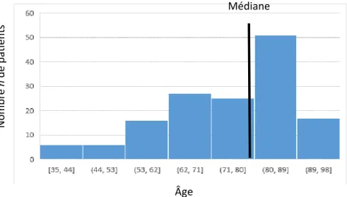 Figure 3 : Distribution de l’âge dans notre population (n=147) Âge  