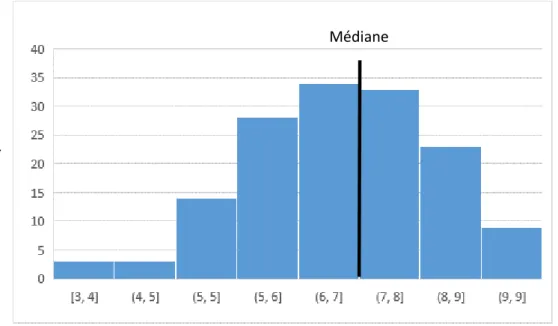 Figure 4 : Distribution des taux d’hémoglobine préhospitalière dans notre population 