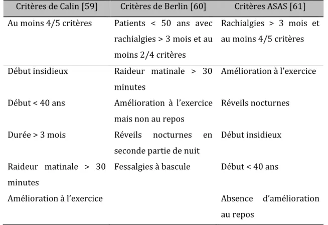 Tableau 1. Rachialgies inflammatoires selon les différents critères établis [59-61] 