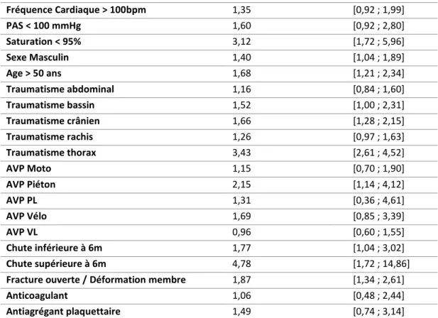 Tableau 4 : Recherche de facteurs associés aux SCE positifs, analyse multivariée. RC = Rapport  de côte   IC = Intervalle de confiance 