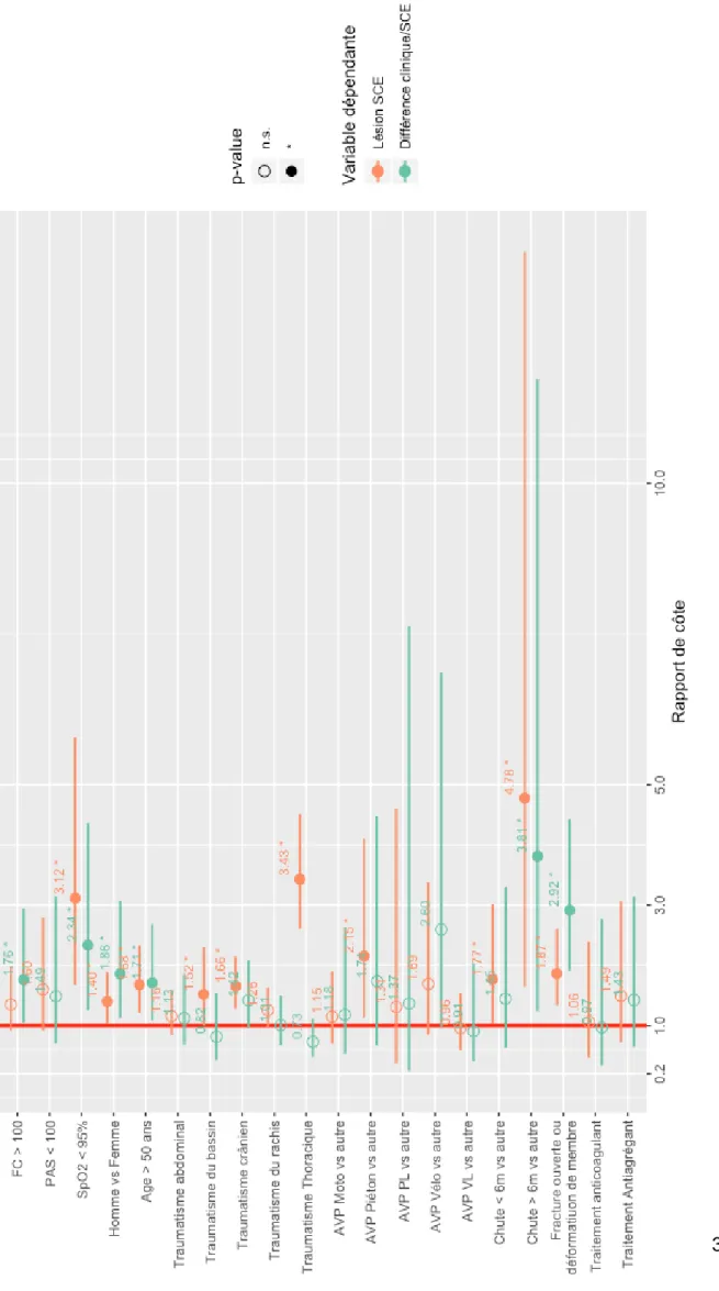 Figure 5 : Analyse multivariée