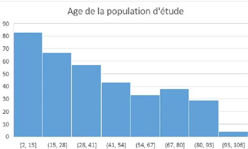 Figure 4 : Diagramme de l’âge de la population d'étude