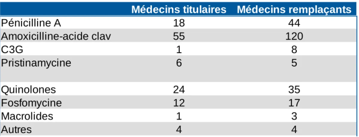 Tableau IV : Moyennes et médianes de prescriptions selon les groupes Médecins titulaires Médecins remplaçants