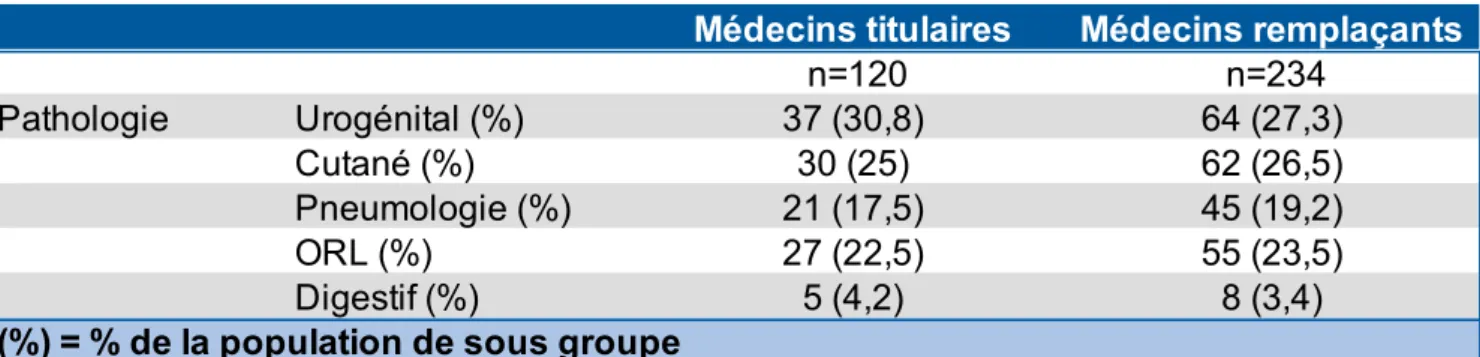 Tableau VI : Non conformité des prescriptions par sous groupe de pathologies Non conformité Urogénital 56,40% Cutané 67,40% Pneumologie 80,30% ORL 85,40% Digestif 69,20%