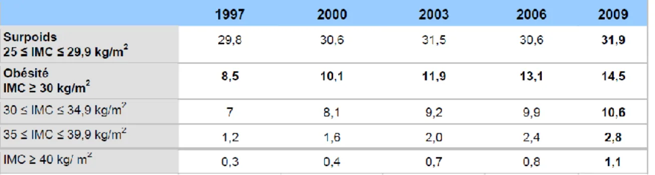 Tableau 1 : Évolution de la prévalence du surpoids et de l’obésité chez les 18 ans et plus (%) dans les  enquêtes Obépi-Roche de 1997 à 2009 (4)