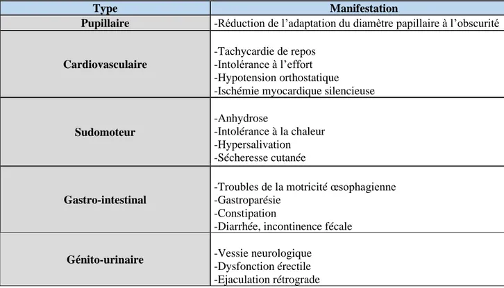 Tableau 2 : Les manifestations cliniques de la neuropathie autonome diabétique.(17) 