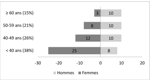 Figure 5 : Pyramide des âges représentant la répartition par sexe et par âge de la population  
