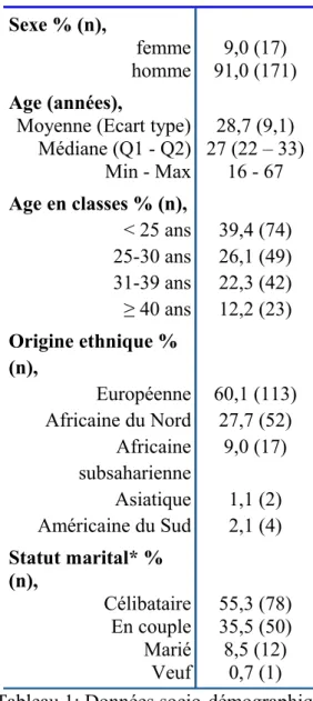 Tableau 1: Données socio-démographiques des patients de l'étude.