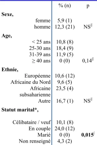 Tableau 5: Prévalence de Mg selon les facteurs socio-démographiques.