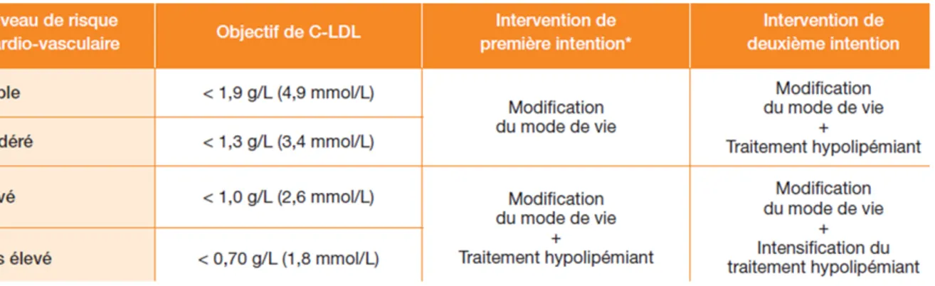 Tableau 2 : Objectif de C-LDL et stratégie thérapeutique en fonction du niveau de risque  cardiovasculaire 