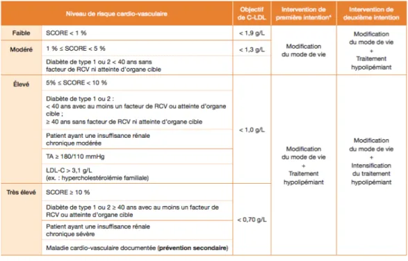 Tableau 3: Tableau récapitulatif 