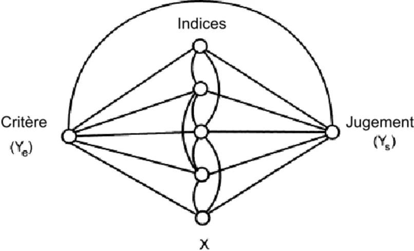 Figure  5. Selon le  ML, un environnement (composé  d’un ensemble  de  critères  Y e ) peut être  prédit par une  combinaison  linéaire  d’un  ensemble  d’indices  (X i )