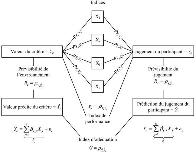 Figure  6.  Diagramme  du  ML.  Dans  “Heuristic  and  Linear  Models  of  Judgment:  Matching  Rules  and  Environments” par R
