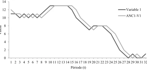 Figure 7. Exemple du comportement du modèle ANC1 lors de la prévision d’une série temporelle critère de  référence