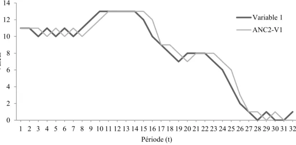 Figure 8. Exemple du comportement du modèle ANC2 lors de la prévision d’une série temporelle critère de  référence