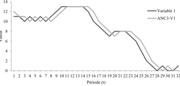 Figure 9. Exemple du comportement du modèle ANC3 lors de la prévision d’une série temporelle critère de  référence