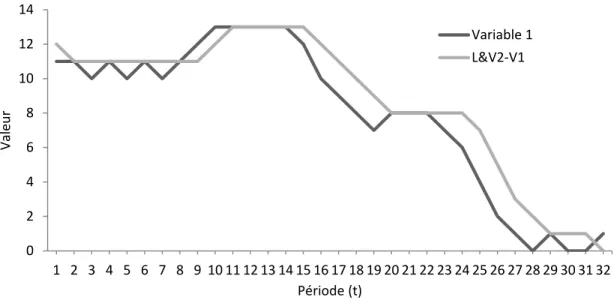 Figure 11. Exemple du comportement du modèle L&amp;V2 lors de la prévision d’une série temporelle critère de  référence