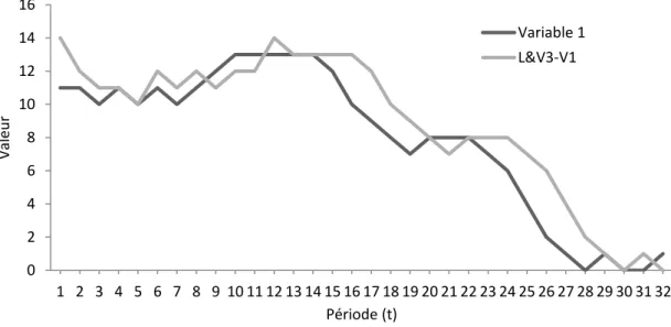 Figure 12. Exemple du comportement du modèle L&amp;V3 lors de la prévision d’une série temporelle critère de  référence