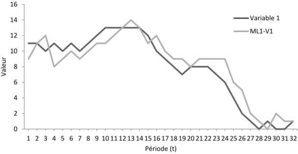 Figure 13. Exemple du comportement du ML1 lors de la prévision d’une série temporelle critère de référence