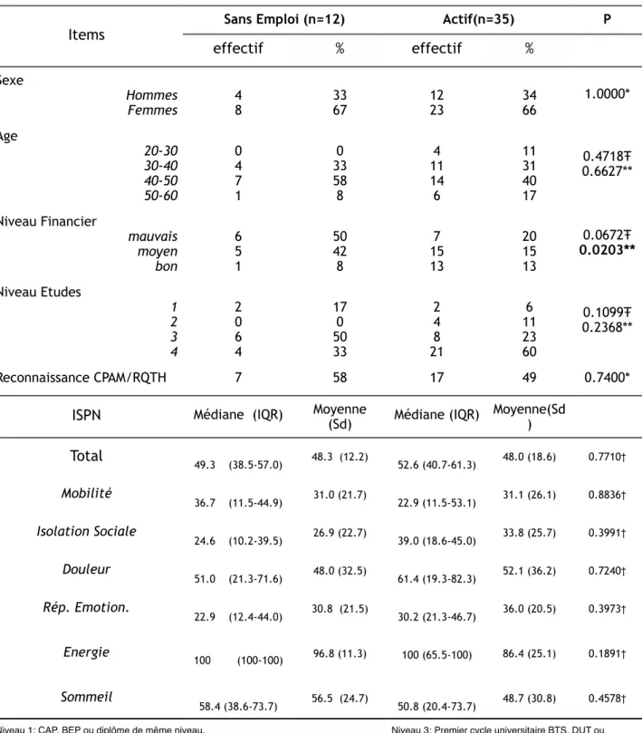 Tableau II: Comparaison Patients actifs vs. sans emploi