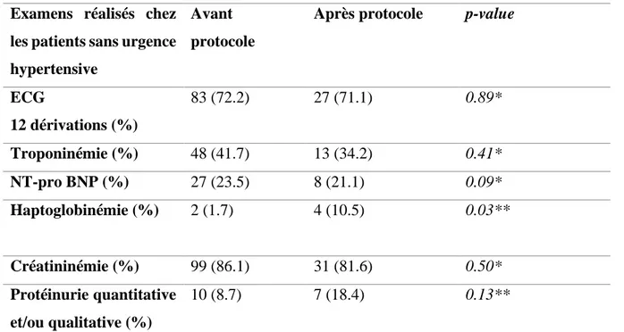 Tableau 4. Proportion d'examens complémentaires nécessaires au bilan d'HTA sévère, parmi  les patients ne présentant pas d'urgence hypertensive, aux urgences de l'hôpital de Pau - janvier  à août 2020