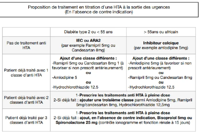 Figure 2. Protocole de titration des traitements antihypertenseurs selon les recommandations,  CH Pau - Dr Coustère et Dr Boulestreau 